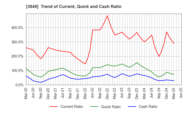 3840 PATH corporation: Trend of Current, Quick and Cash Ratio