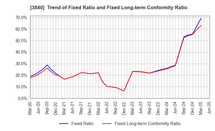 3840 PATH corporation: Trend of Fixed Ratio and Fixed Long-term Conformity Ratio