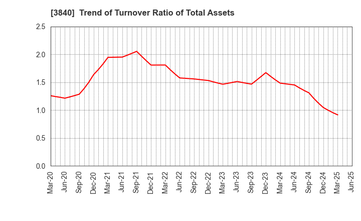 3840 PATH corporation: Trend of Turnover Ratio of Total Assets