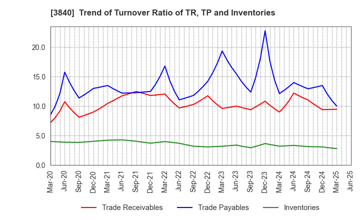 3840 PATH corporation: Trend of Turnover Ratio of TR, TP and Inventories