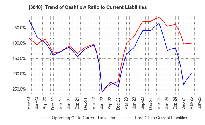 3840 PATH corporation: Trend of Cashflow Ratio to Current Liabilities