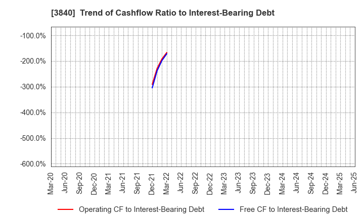 3840 PATH corporation: Trend of Cashflow Ratio to Interest-Bearing Debt