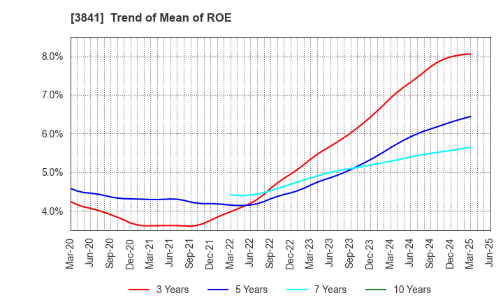3841 Jedat Inc.: Trend of Mean of ROE
