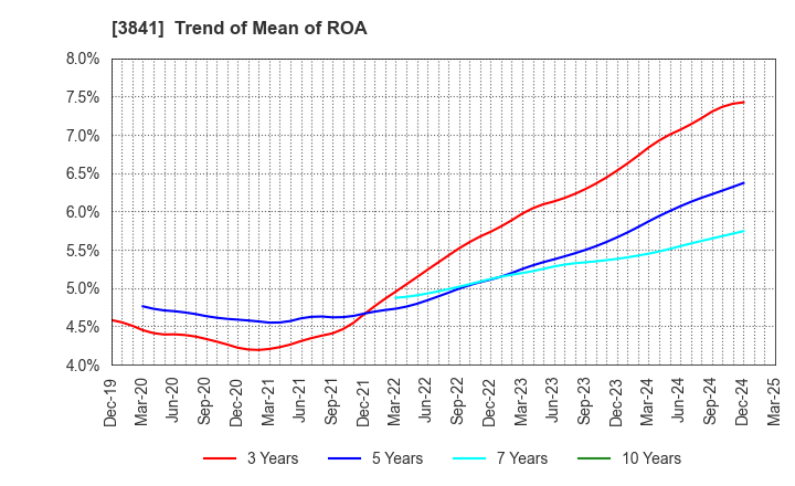 3841 Jedat Inc.: Trend of Mean of ROA