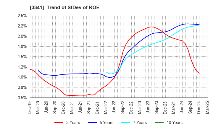 3841 Jedat Inc.: Trend of StDev of ROE