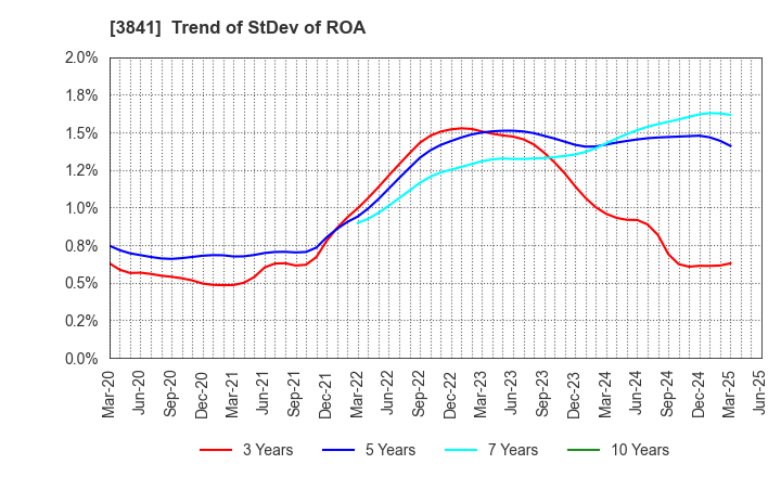 3841 Jedat Inc.: Trend of StDev of ROA