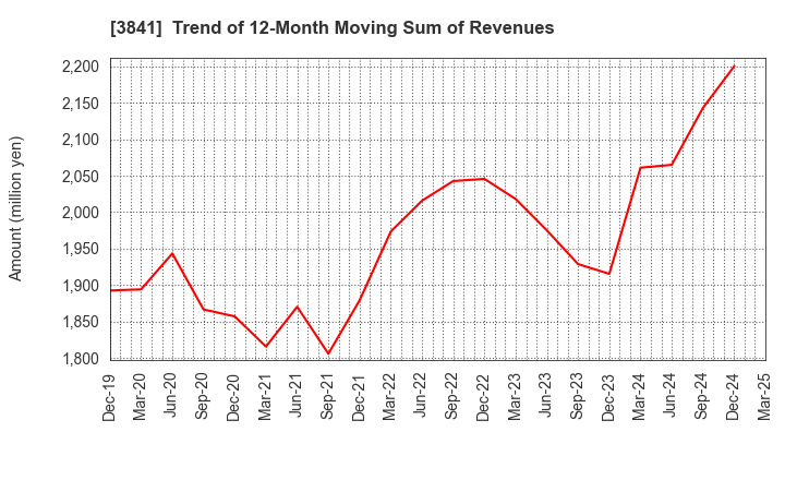3841 Jedat Inc.: Trend of 12-Month Moving Sum of Revenues