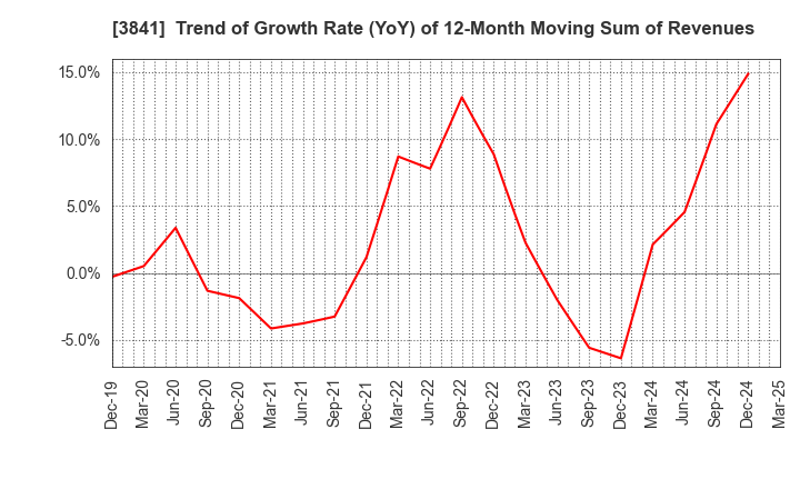3841 Jedat Inc.: Trend of Growth Rate (YoY) of 12-Month Moving Sum of Revenues