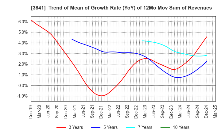 3841 Jedat Inc.: Trend of Mean of Growth Rate (YoY) of 12Mo Mov Sum of Revenues