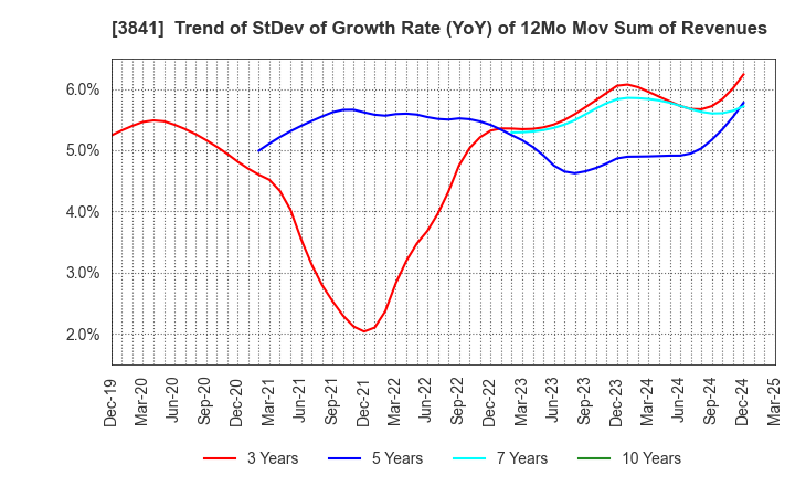 3841 Jedat Inc.: Trend of StDev of Growth Rate (YoY) of 12Mo Mov Sum of Revenues
