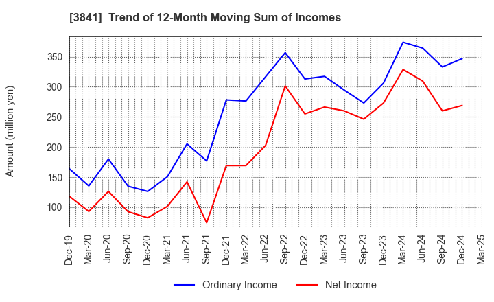 3841 Jedat Inc.: Trend of 12-Month Moving Sum of Incomes