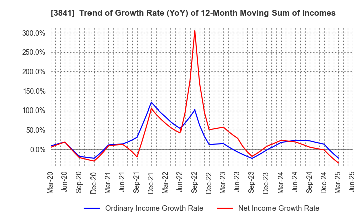 3841 Jedat Inc.: Trend of Growth Rate (YoY) of 12-Month Moving Sum of Incomes