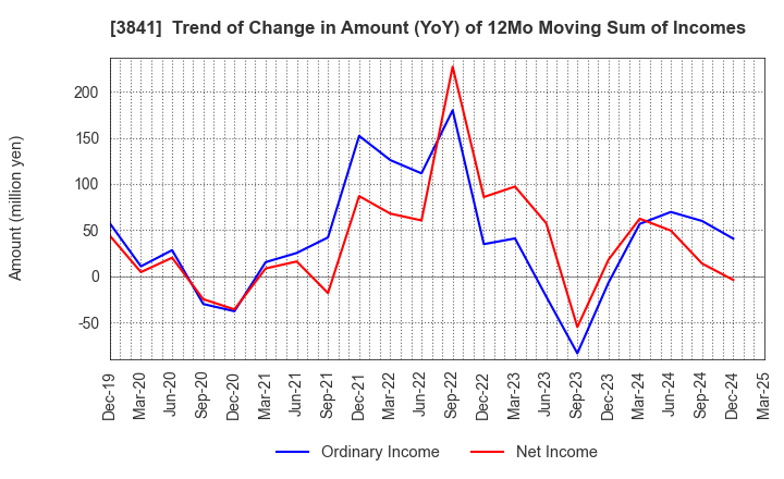 3841 Jedat Inc.: Trend of Change in Amount (YoY) of 12Mo Moving Sum of Incomes