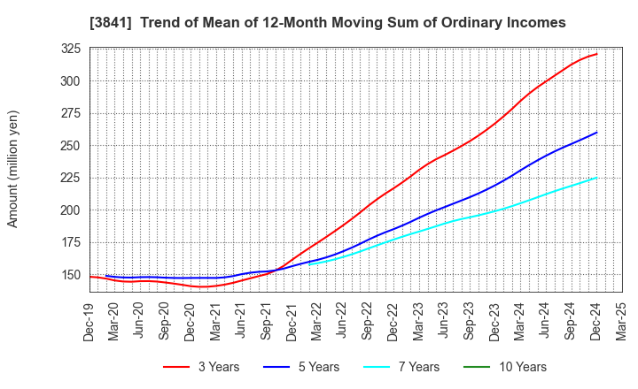 3841 Jedat Inc.: Trend of Mean of 12-Month Moving Sum of Ordinary Incomes