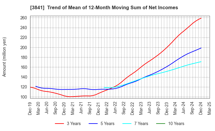 3841 Jedat Inc.: Trend of Mean of 12-Month Moving Sum of Net Incomes