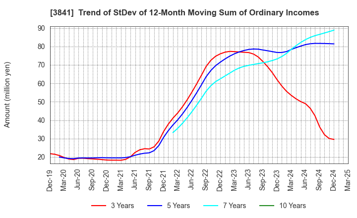 3841 Jedat Inc.: Trend of StDev of 12-Month Moving Sum of Ordinary Incomes
