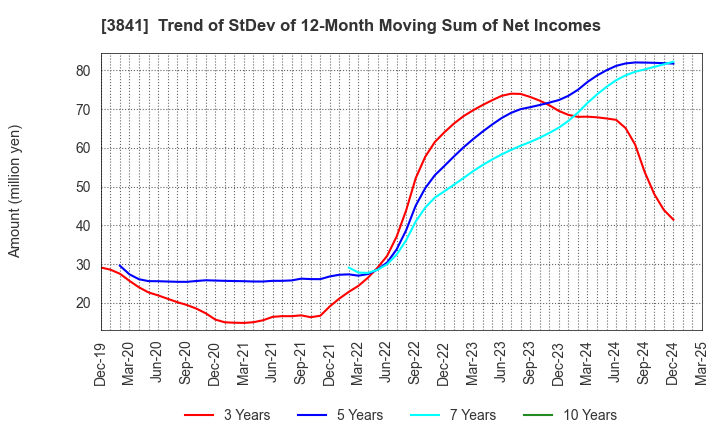 3841 Jedat Inc.: Trend of StDev of 12-Month Moving Sum of Net Incomes