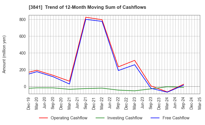 3841 Jedat Inc.: Trend of 12-Month Moving Sum of Cashflows