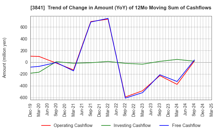 3841 Jedat Inc.: Trend of Change in Amount (YoY) of 12Mo Moving Sum of Cashflows
