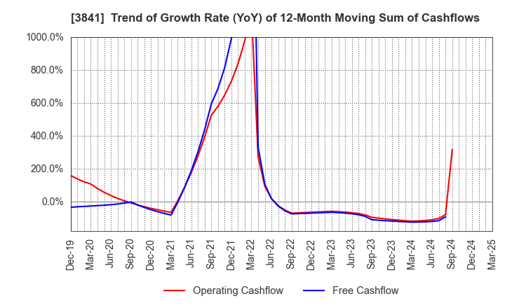 3841 Jedat Inc.: Trend of Growth Rate (YoY) of 12-Month Moving Sum of Cashflows