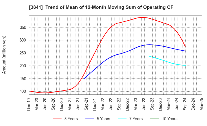 3841 Jedat Inc.: Trend of Mean of 12-Month Moving Sum of Operating CF