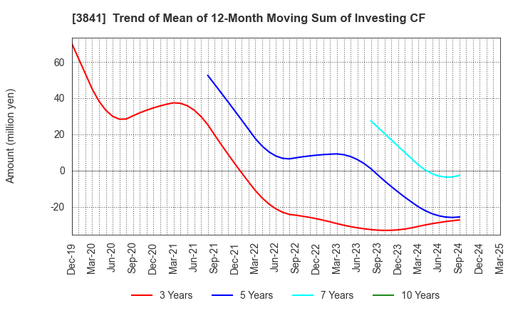 3841 Jedat Inc.: Trend of Mean of 12-Month Moving Sum of Investing CF