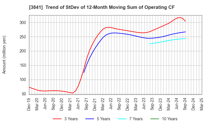 3841 Jedat Inc.: Trend of StDev of 12-Month Moving Sum of Operating CF