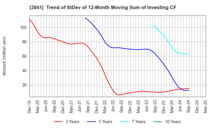 3841 Jedat Inc.: Trend of StDev of 12-Month Moving Sum of Investing CF