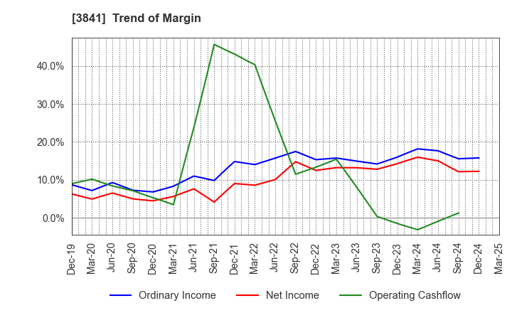 3841 Jedat Inc.: Trend of Margin