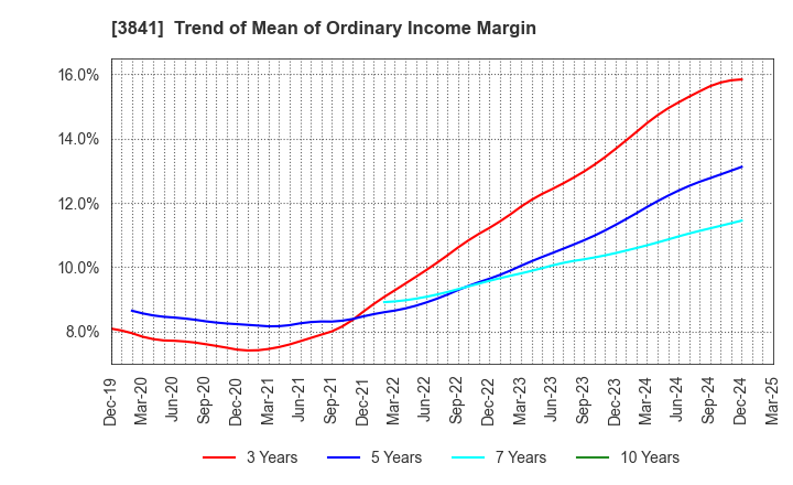 3841 Jedat Inc.: Trend of Mean of Ordinary Income Margin