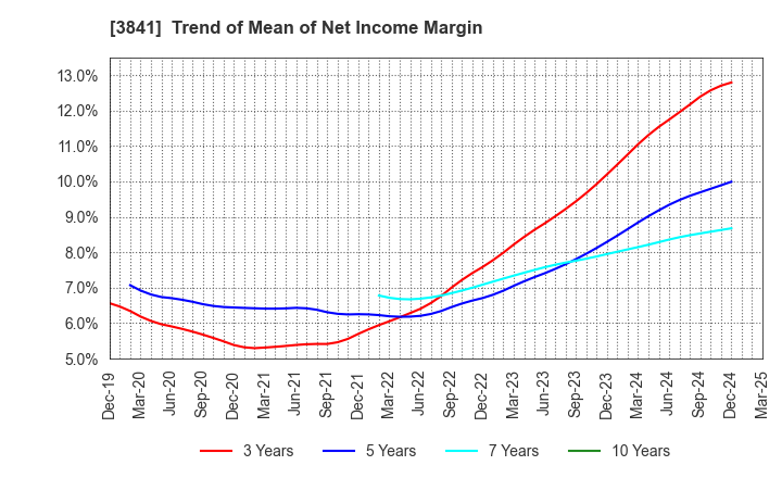 3841 Jedat Inc.: Trend of Mean of Net Income Margin