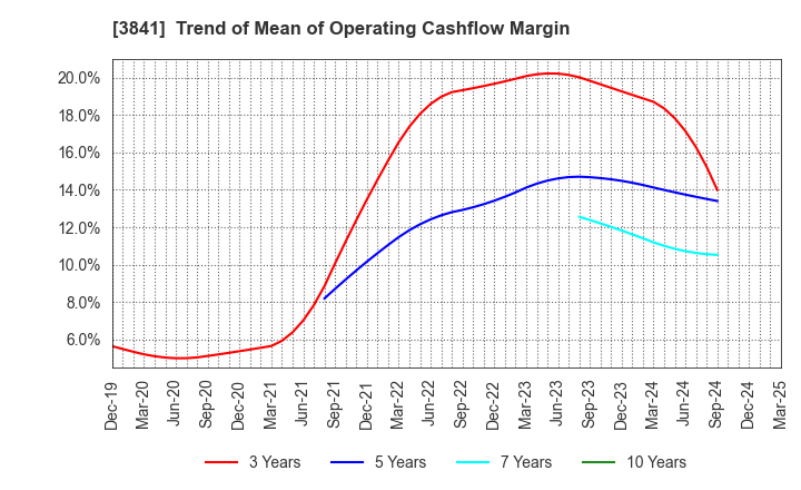3841 Jedat Inc.: Trend of Mean of Operating Cashflow Margin