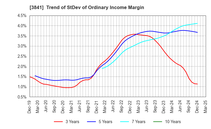 3841 Jedat Inc.: Trend of StDev of Ordinary Income Margin