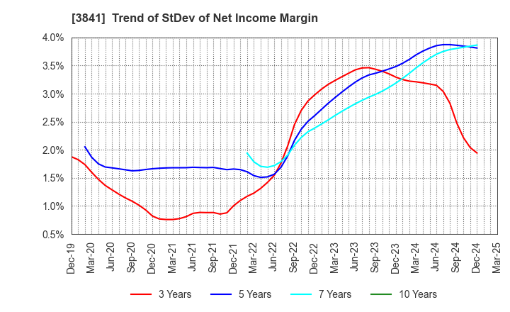 3841 Jedat Inc.: Trend of StDev of Net Income Margin