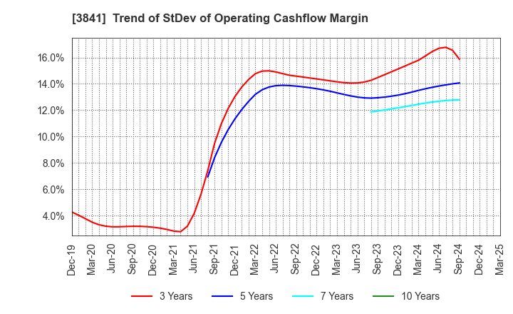 3841 Jedat Inc.: Trend of StDev of Operating Cashflow Margin