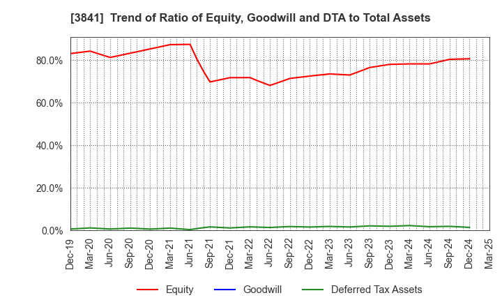 3841 Jedat Inc.: Trend of Ratio of Equity, Goodwill and DTA to Total Assets