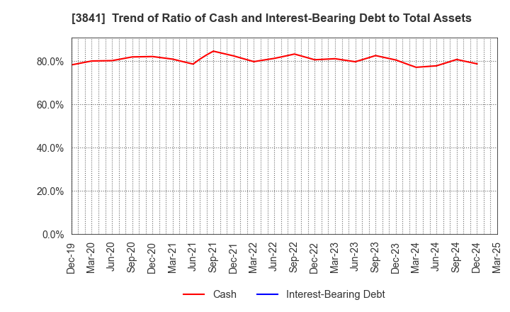 3841 Jedat Inc.: Trend of Ratio of Cash and Interest-Bearing Debt to Total Assets