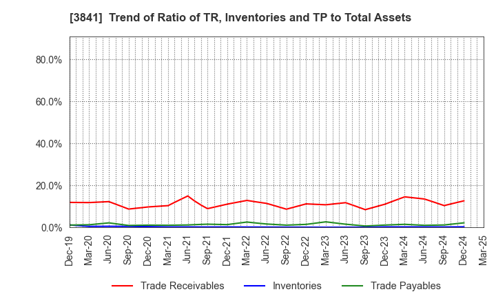 3841 Jedat Inc.: Trend of Ratio of TR, Inventories and TP to Total Assets