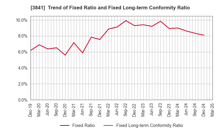 3841 Jedat Inc.: Trend of Fixed Ratio and Fixed Long-term Conformity Ratio