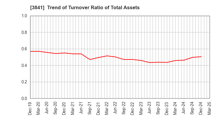 3841 Jedat Inc.: Trend of Turnover Ratio of Total Assets