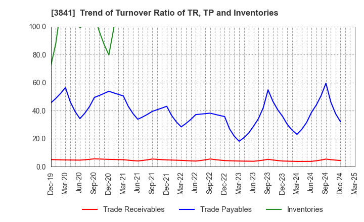 3841 Jedat Inc.: Trend of Turnover Ratio of TR, TP and Inventories