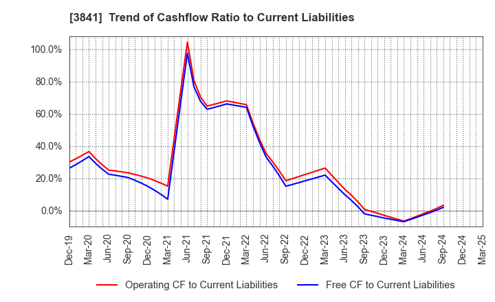 3841 Jedat Inc.: Trend of Cashflow Ratio to Current Liabilities
