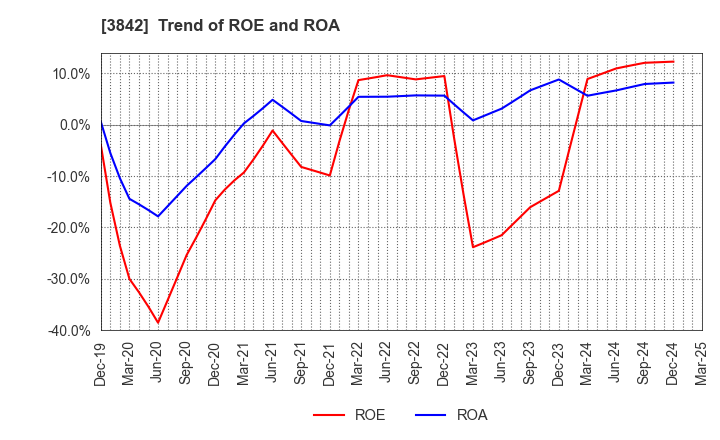 3842 Nextgen,Inc.: Trend of ROE and ROA