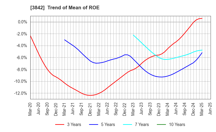 3842 Nextgen,Inc.: Trend of Mean of ROE