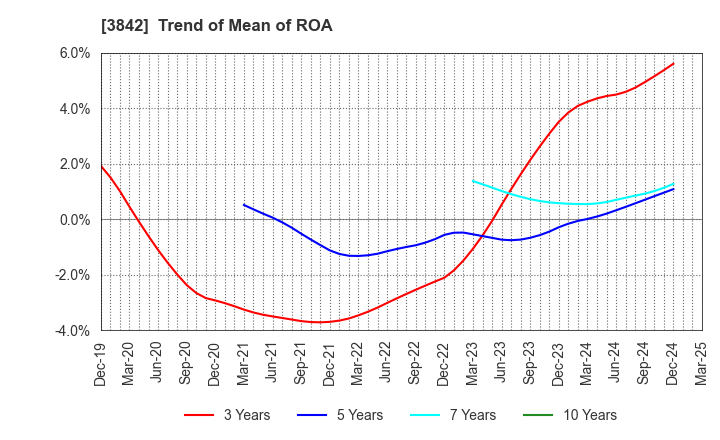 3842 Nextgen,Inc.: Trend of Mean of ROA