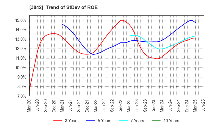 3842 Nextgen,Inc.: Trend of StDev of ROE