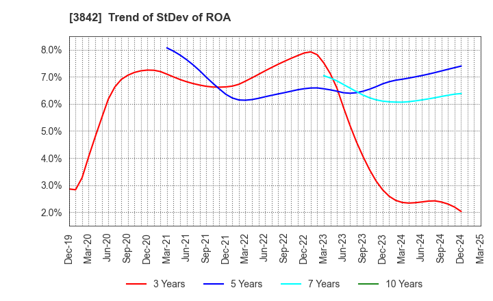 3842 Nextgen,Inc.: Trend of StDev of ROA