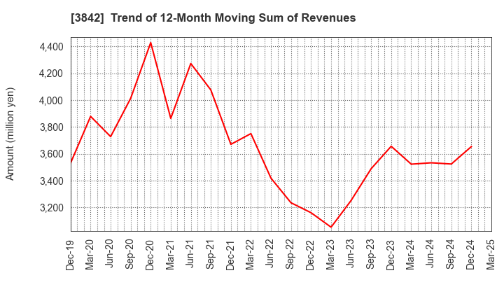 3842 Nextgen,Inc.: Trend of 12-Month Moving Sum of Revenues