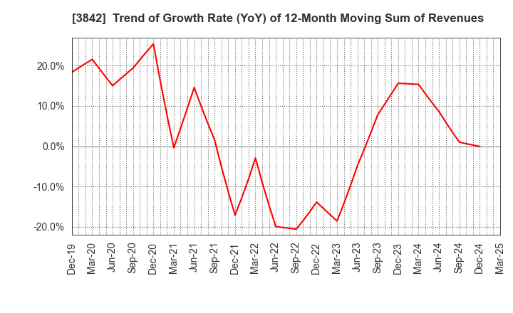 3842 Nextgen,Inc.: Trend of Growth Rate (YoY) of 12-Month Moving Sum of Revenues