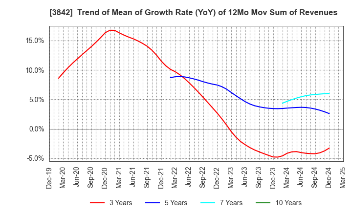 3842 Nextgen,Inc.: Trend of Mean of Growth Rate (YoY) of 12Mo Mov Sum of Revenues